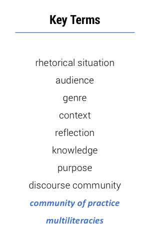 Proposed key terms for TFT in writing center education, expanded from key terms developed and tested by TFT research—see Yancey et al., Writing Across Contexts; Yancey et al., “Writing.”